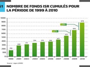 ISR : Une tendance de fond ou un fonds tendance ?